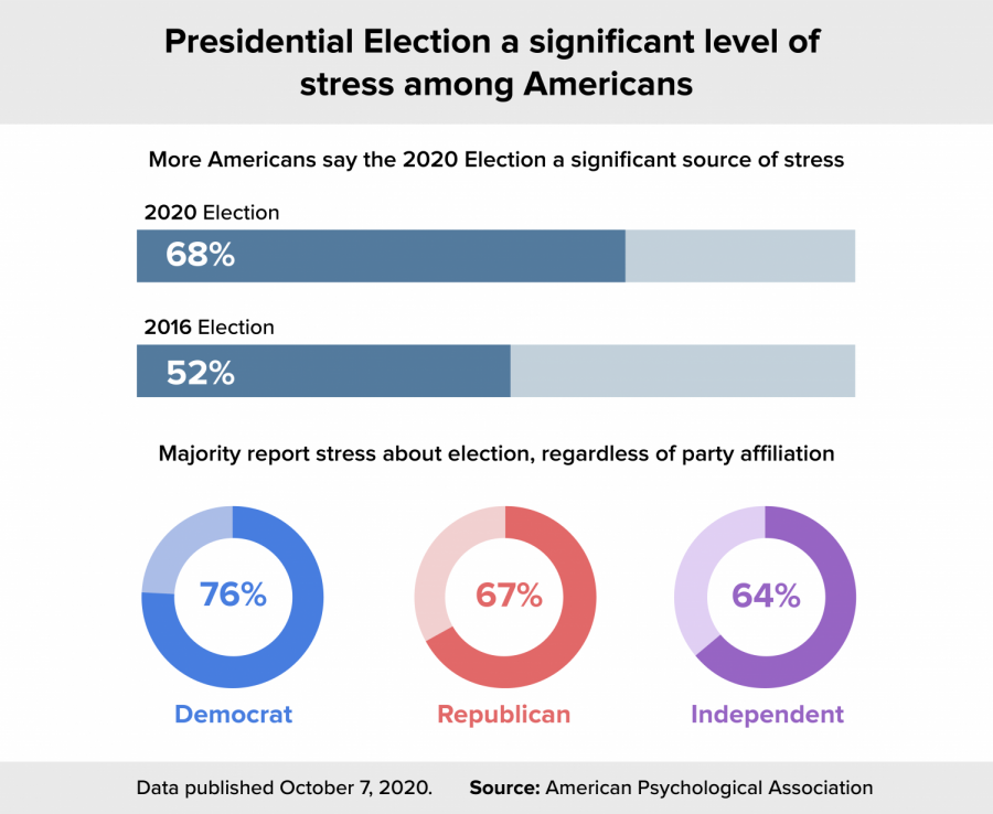 A1_Presidential Election a significant level of stress among Americans 11_09_20 (Angelina Chan)-01