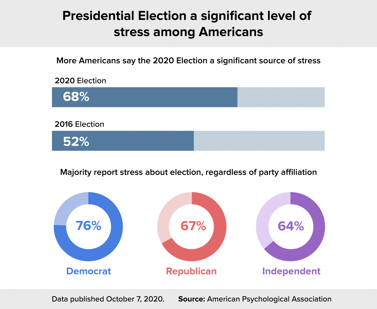 Students Experience Fatigue, Stress From Drawn Out Election - The Daily ...