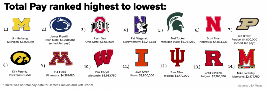 Big Ten football coaches salaries ranked highest to lowest
