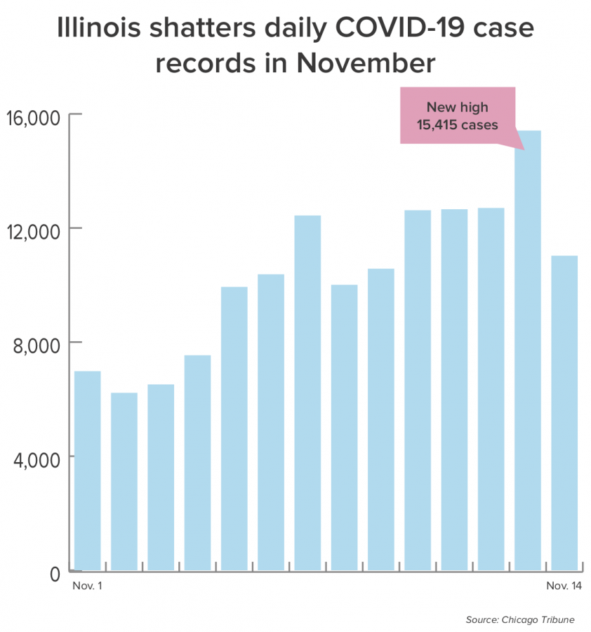 Illinois hits grim new COVID-19 milestones as cases continue surge