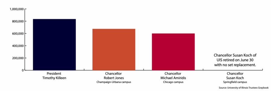 UI+System+President%2C+chancellors+salaries+compared