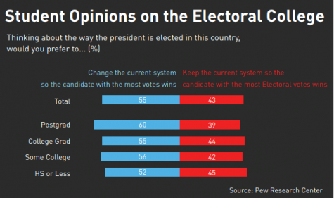 Students weigh in on electoral college