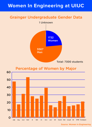 Female students in Grainger experience sexism and harassment