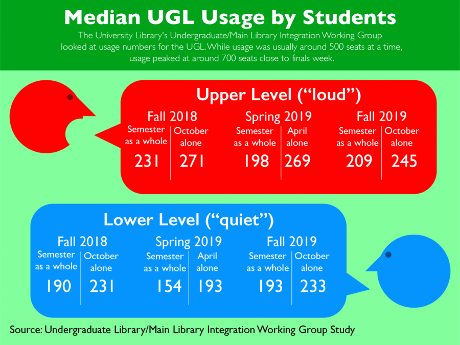 Median UGL Usage by Students