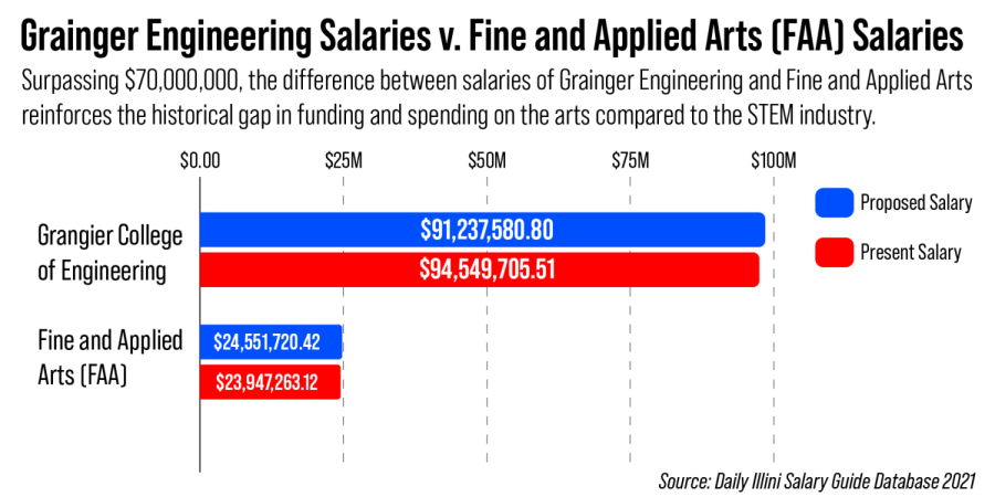 UI FAA, Engineering salaries highlight underfunding in arts education