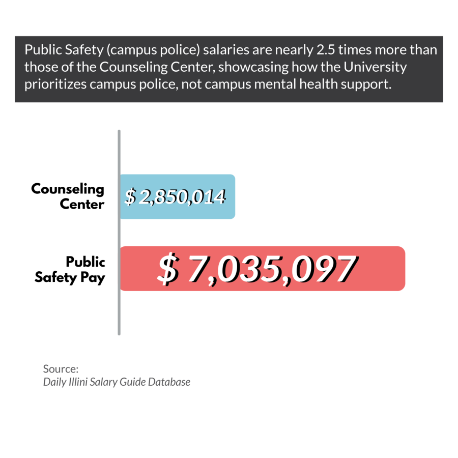 Opinion | Match Counseling Center’s pay to UI Police