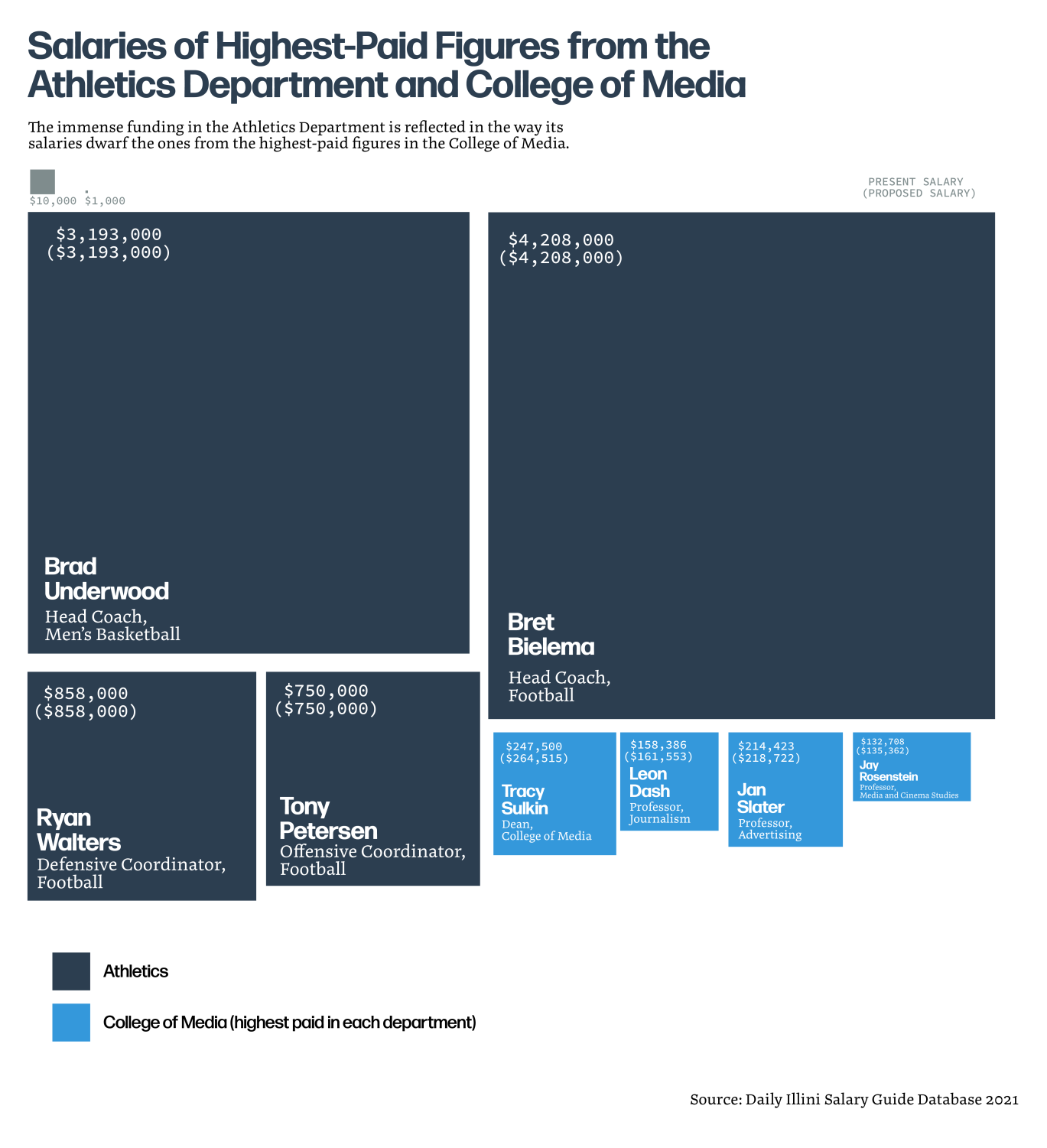 athletics-department-salaries-dwarf-college-of-media-s-the-daily-illini