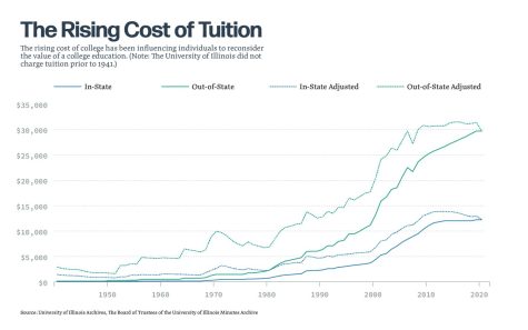 As University administration salary rises, so does tuition