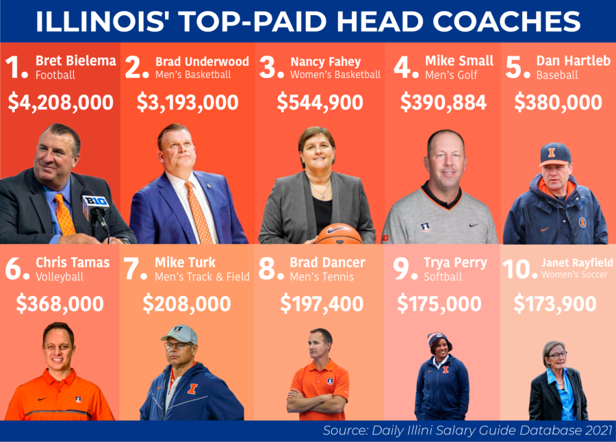 Bret+Bielema%2C+Brad+Underwood%2C+Nancy+Fahey+top+list+of+highest-paid+coaches+at+Illinois