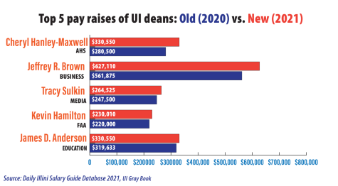 Top five wage increases of University deans 