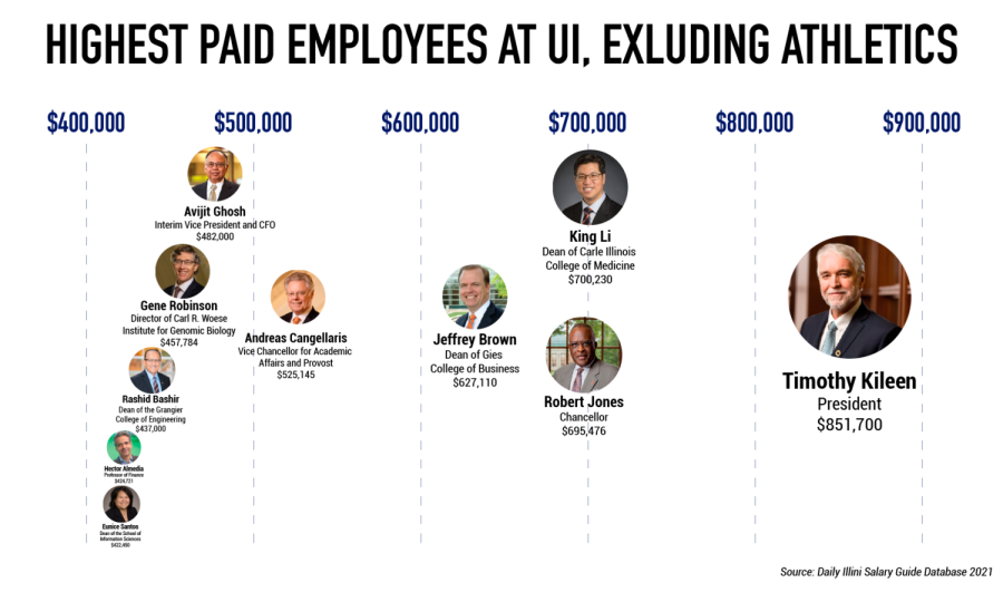 Highest-paid employees at UI excluding athletics