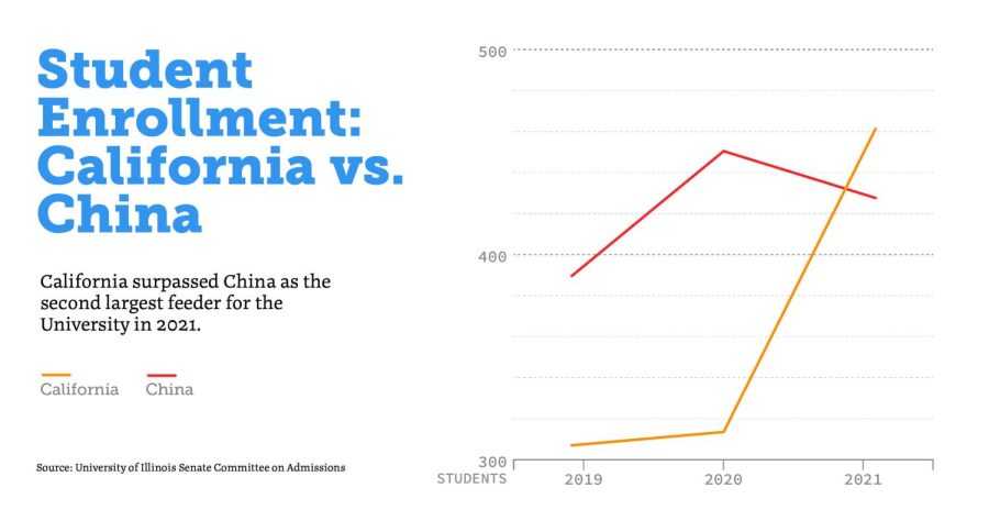 California exceeds China as largest source of nonresident enrollment