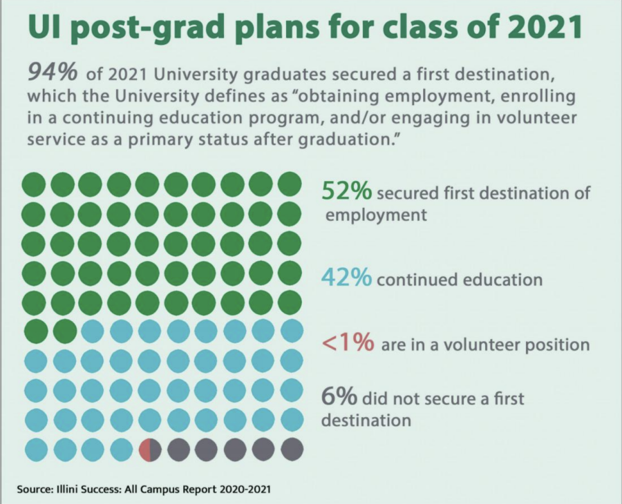UI struggles to gather employment statistics on graduating students