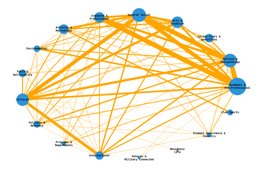 A graph showing the relationship between RSO categories on the Involved@Illinois website. Each blue circle represents a category that RSOs are listed under on the Involved@Illinois website. The size of each circle is proportional to the number of RSOs listed in the corresponding category. Each orange line connects with two blue circles and represents RSOs that are listed under both categories of the connected circles. The thickness of each line is proportional to the number of RSOs that are listed under both categories.