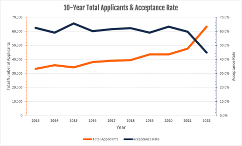 UI acceptance rate drops to lowest on record as number of applicants rises