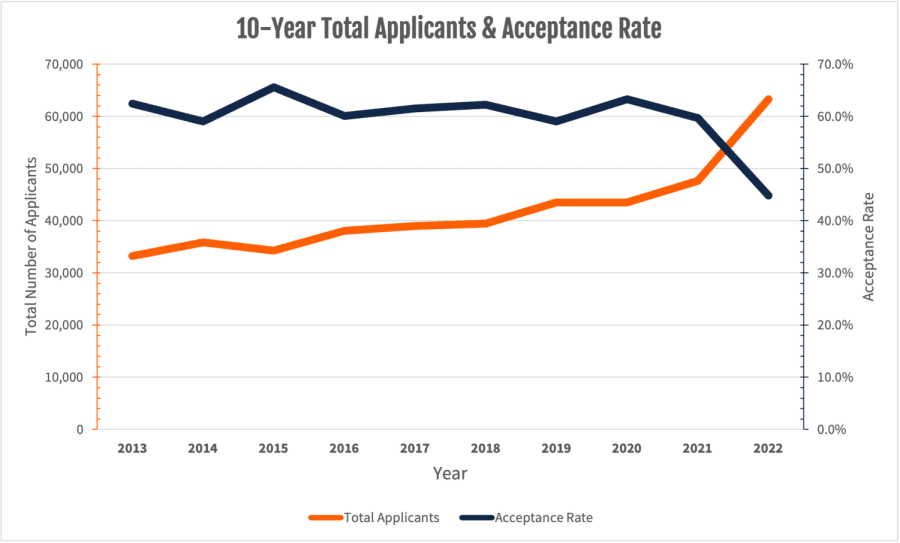 UI+acceptance+rate+drops+to+lowest+on+record+as+number+of+applicants+rises