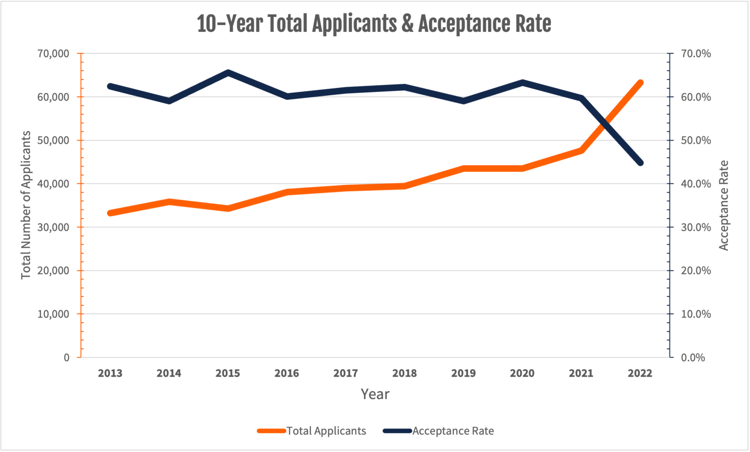 UI acceptance rate drops to lowest on record as number of applicants