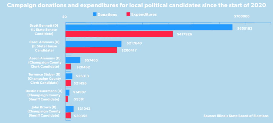 A look at campaign finances of local political candidates