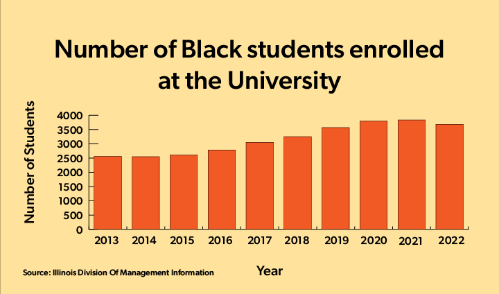 2022 sees drop in Black student enrollment