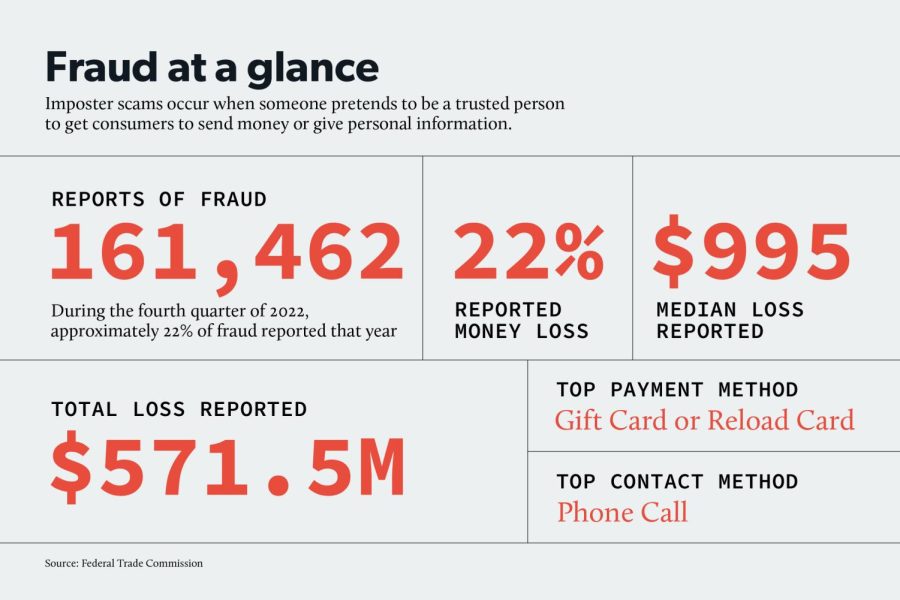 Credit card fraud rates rise in C-U