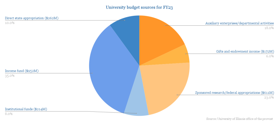 University budget sources for FY23