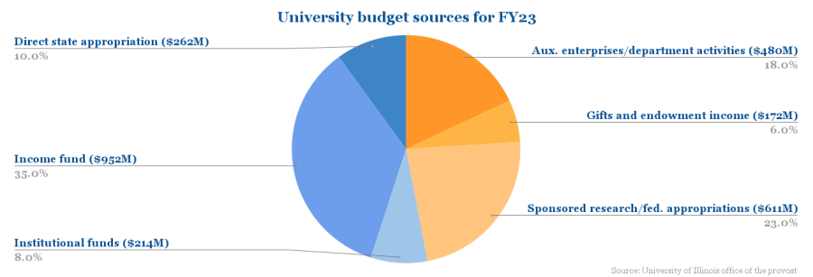 University budget sources for FY23-3