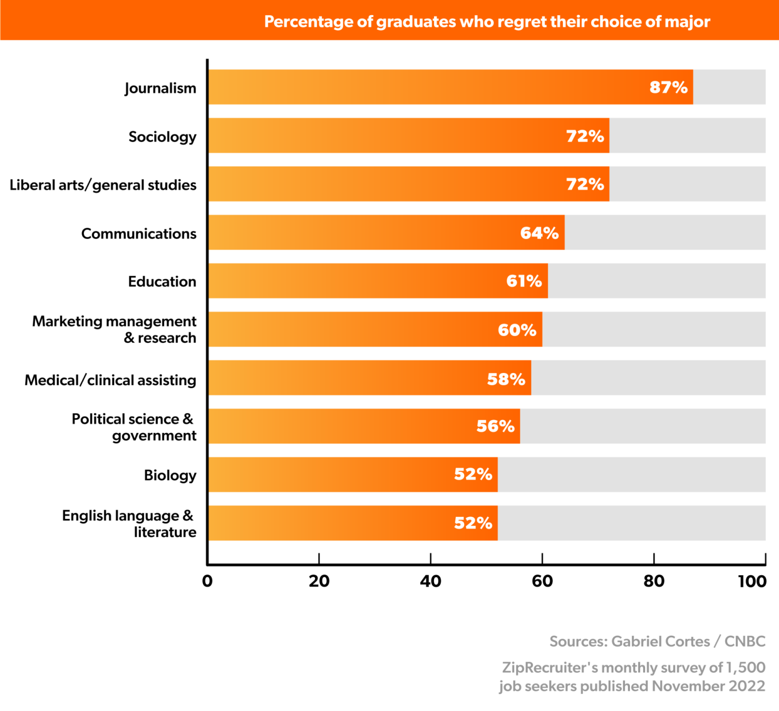 UI community reflects on most regretted college majors - The Daily Illini