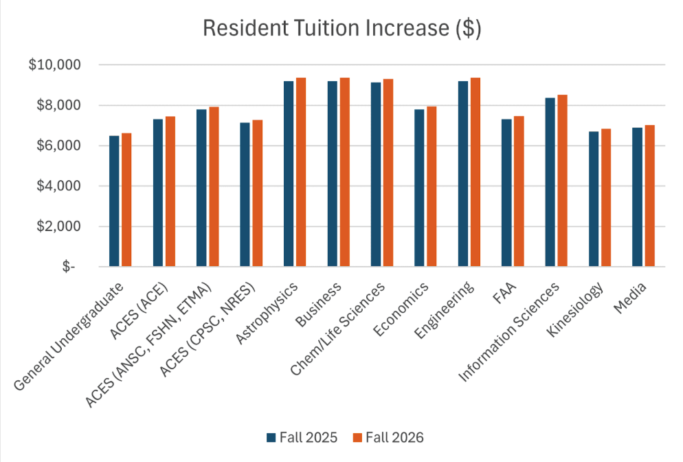 Resident undergraduate tuition is set to rise across colleges from fall 2025 to fall 2026, with higher rates in programs such as engineering, business and astrophysics. Increases vary by college but remain under $200 year to year.