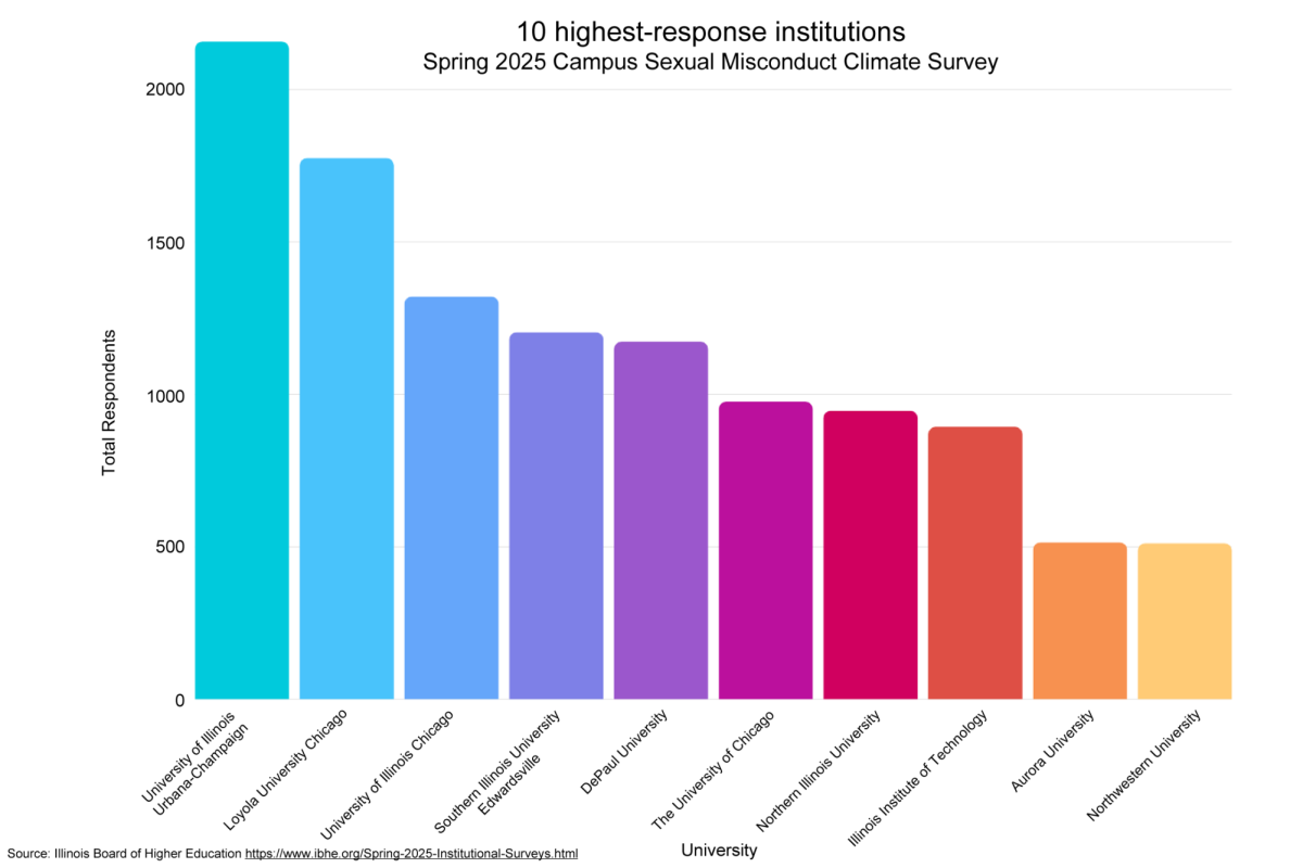 Illinois campus climate survey, visualized