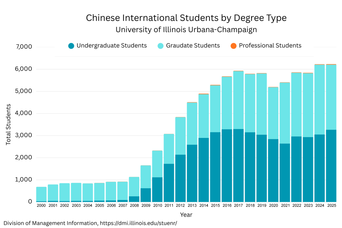 UI Chinese international enrollment, visualized